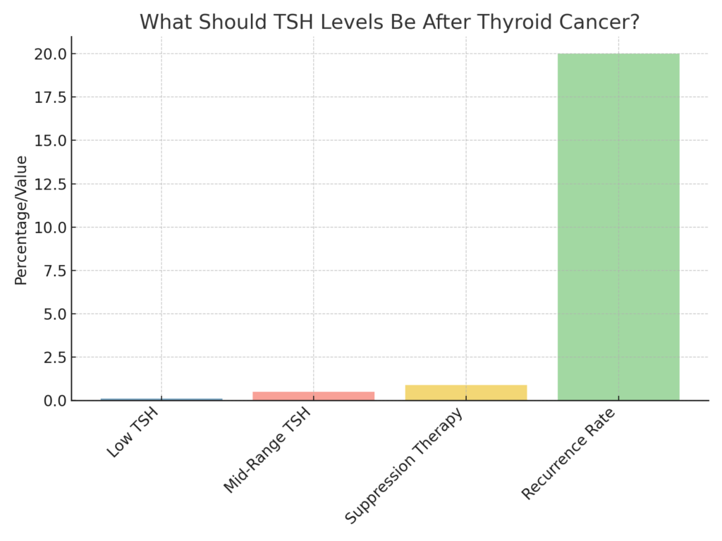 What Should TSH Levels Be After Thyroid Cancer?