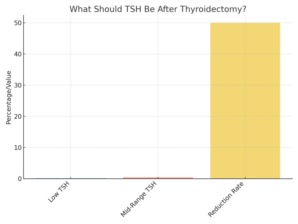 What Should TSH Levels Be After Thyroid Cancer?