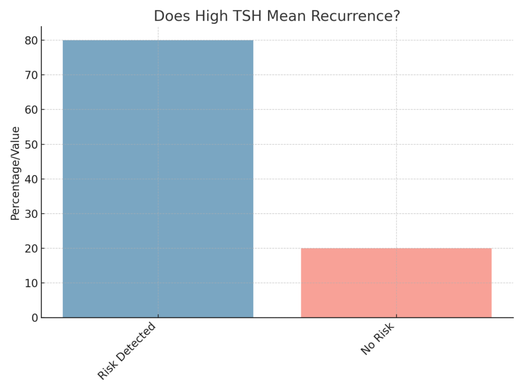 What Should TSH Levels Be After Thyroid Cancer?