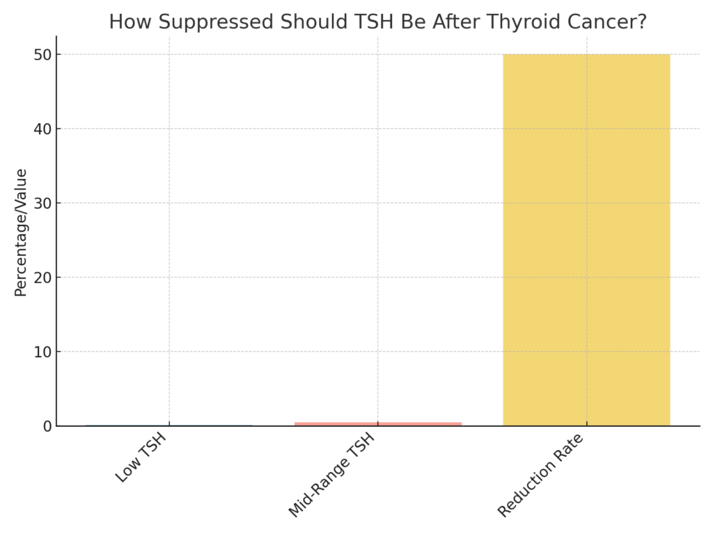 What Should TSH Levels Be After Thyroid Cancer?