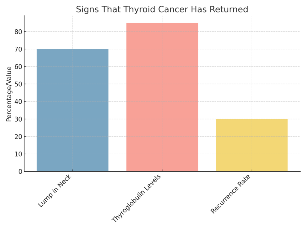 What Should TSH Levels Be After Thyroid Cancer?