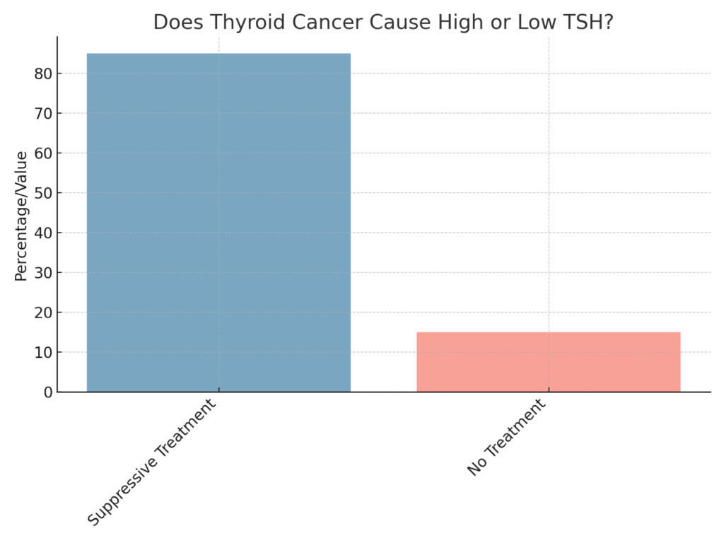 What Should TSH Levels Be After Thyroid Cancer?