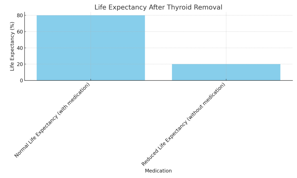 Can You Live Without a Thyroid