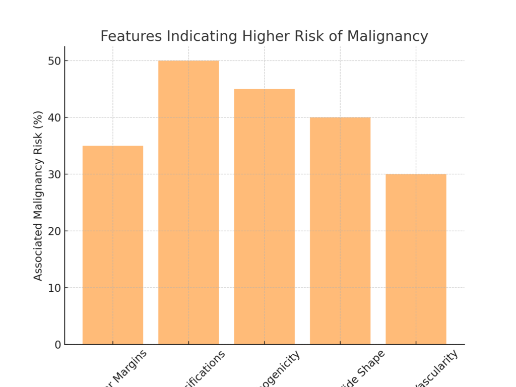 What Are The Risk Of Malignancy For TIRADS?