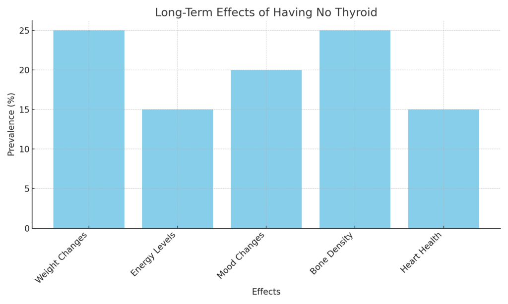 Can You Live Without a Thyroid