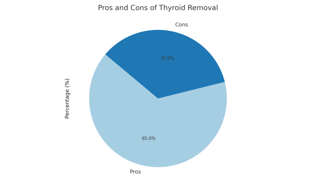 Can You Live Without a Thyroid?