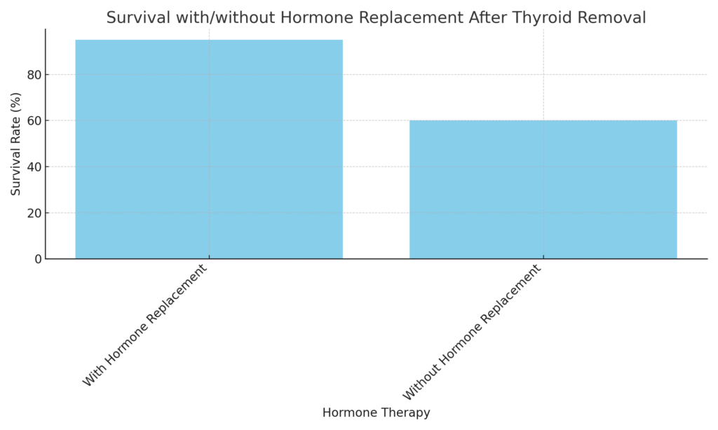 Can You Live Without a Thyroid?