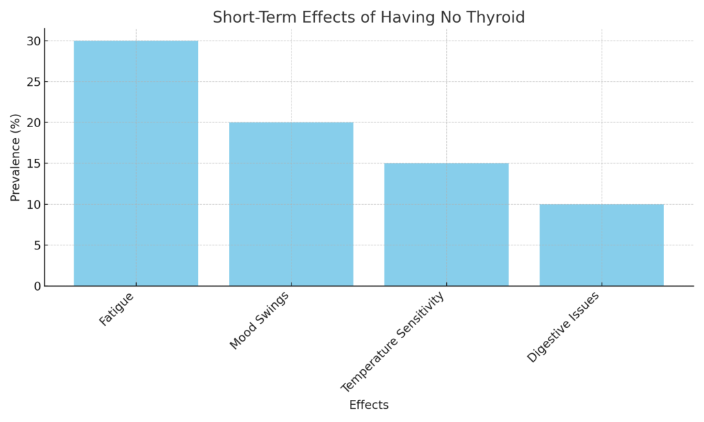 Can You Live Without a Thyroid?