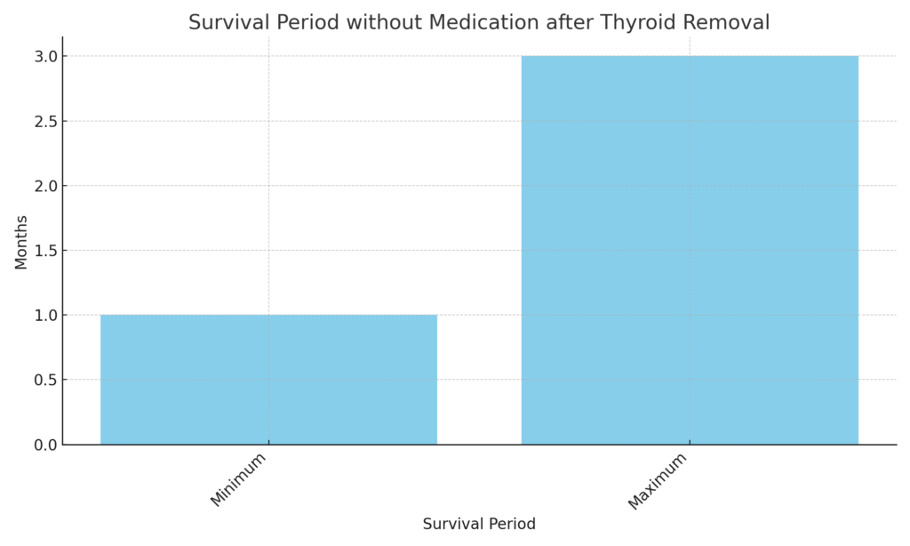 Can You Live Without a Thyroid