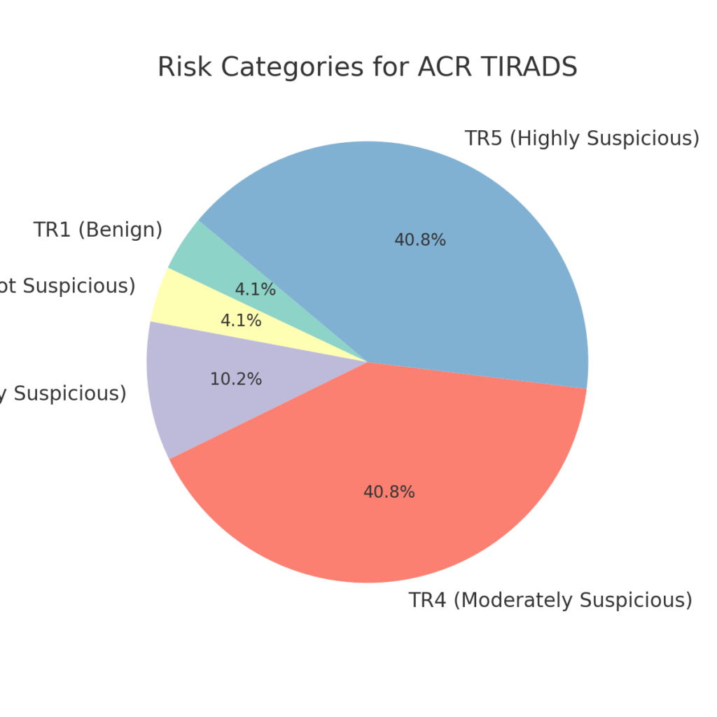 What Are The Risk Of Malignancy For TIRADS?