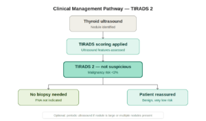 Tirads Examples TIRADS 2: Not Suspicious (Benign) Category in Thyroid Nodule ...
