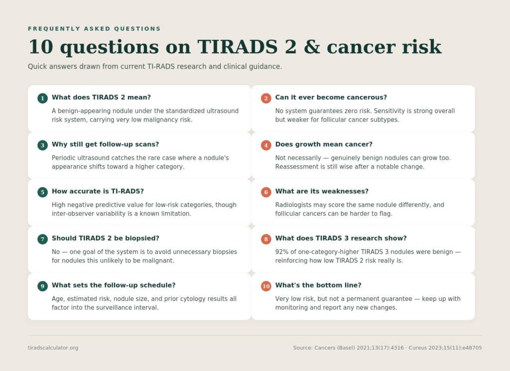 Infographic titled "10 Questions on TIRADS 2 & Cancer Risk," displaying a two-column grid of ten numbered question-and-answer pairs covering topics such as what TIRADS 2 means, whether it can become cancerous, why follow-up scans matter, whether nodule growth signals cancer, TI-RADS accuracy and limitations, biopsy recommendations, related TIRADS 3 research findings, follow-up scheduling factors, and the overall clinical takeaway.