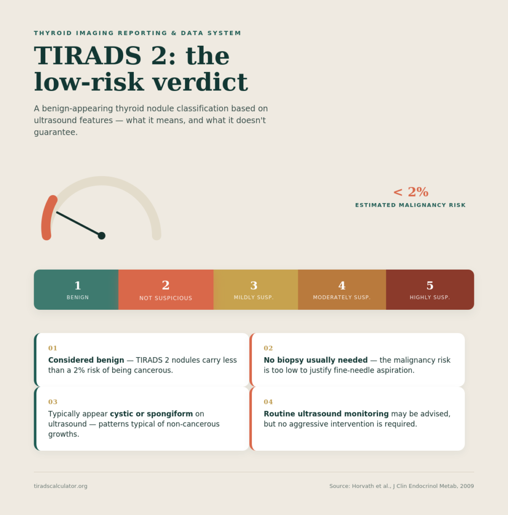 Infographic titled "TIRADS 2: The Low-Risk Verdict." Shows a gauge needle pointing to less than 2% estimated malignancy risk, a five-step color-coded ladder of TIRADS categories 1 through 5 with category 2 ("Not Suspicious") highlighted, and four key takeaway cards: TIRADS 2 nodules are considered benign with under 2% cancer risk, no biopsy is usually needed, they typically appear cystic or spongiform on ultrasound, and routine ultrasound monitoring may be advised without aggressive intervention.