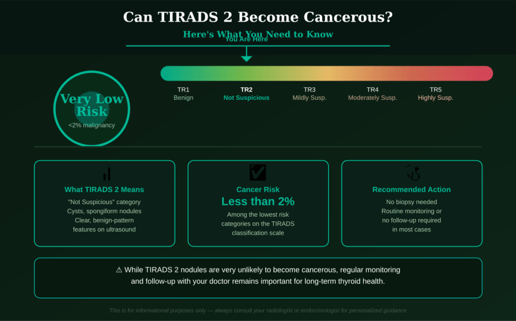 TIRADS 2 Become Cancerous